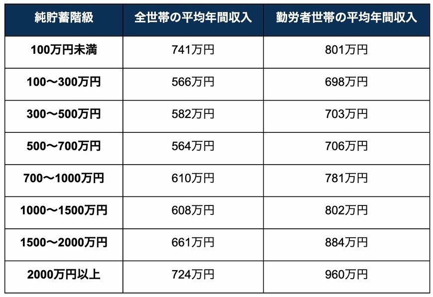 純貯蓄階級別平均年間収入
