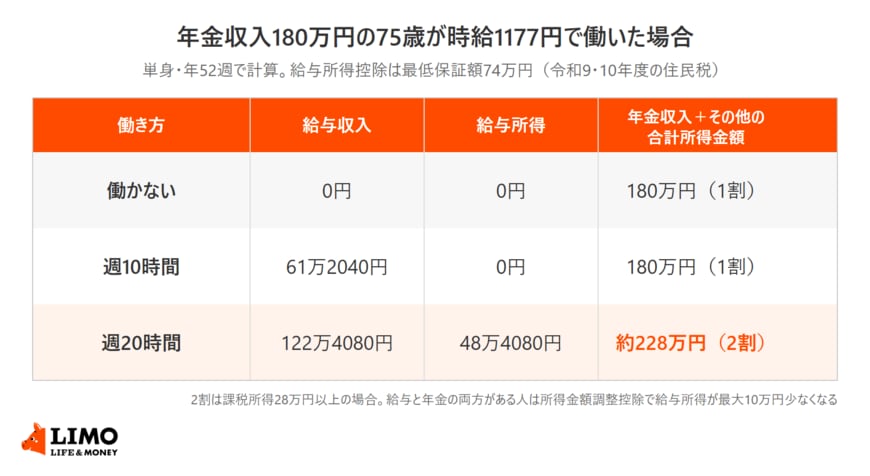 年金収入180万円の単身の75歳が時給1177円で働かない場合・週10時間・週20時間働いた場合の給与収入、給与所得、年金収入とその他の合計所得金額の合計と、窓口負担割合の目安を並べた表