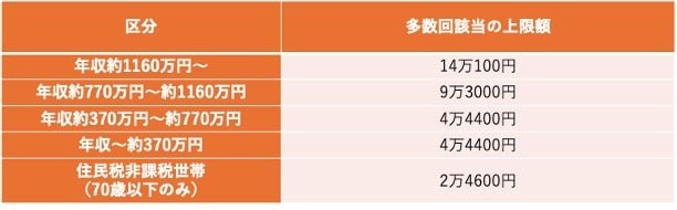 多数回該当の対象となった場合の自己負担限度額