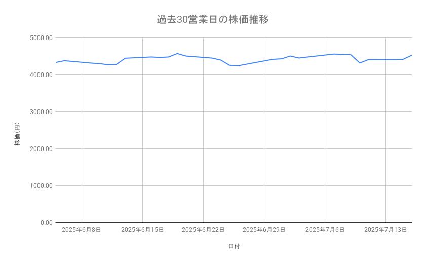イオンの株価推移(過去30営業日)