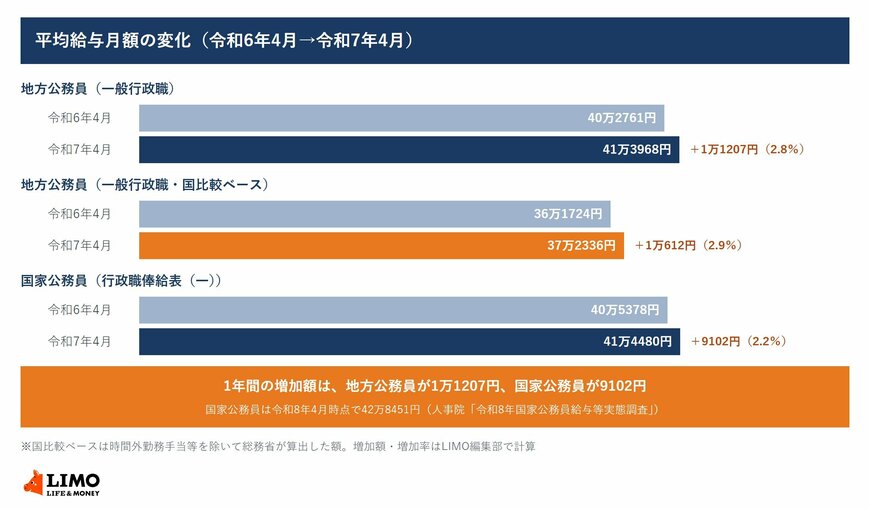 令和6年4月と令和7年4月の平均給与月額を、地方公務員の一般行政職の公表値、国比較ベース、国家公務員の行政職俸給表（一）の3つについて並べた棒グラフ。増加額と増加率を添えている