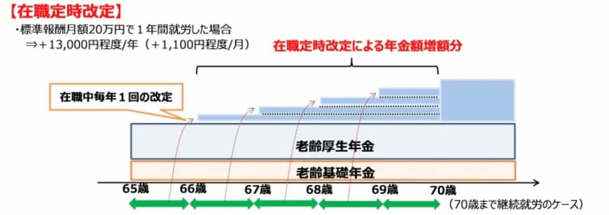 在職定時改定による年金増額のしくみ
