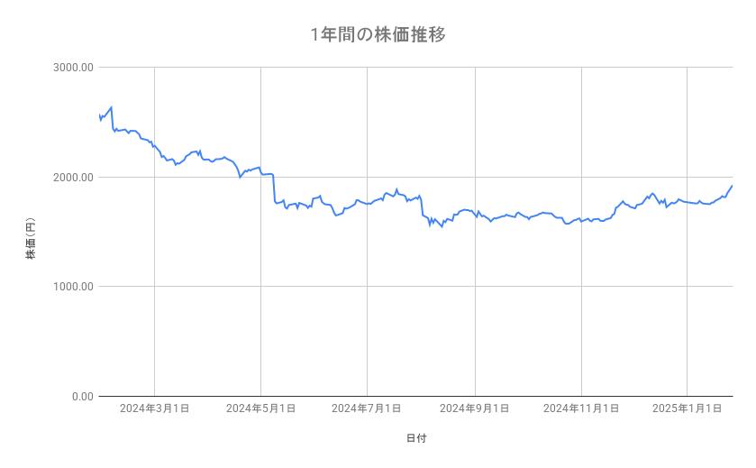 ヤマトホールディングスの株価推移(1年間)