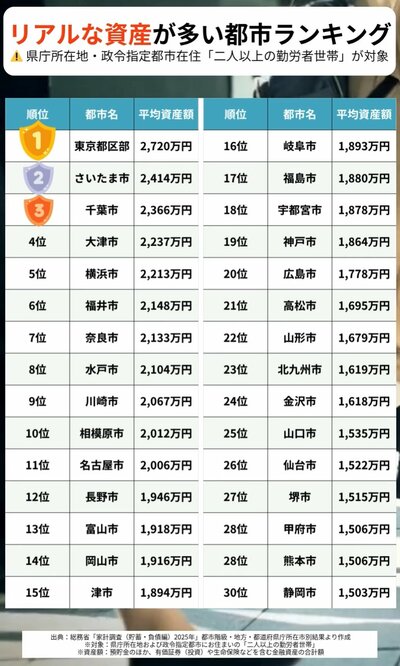 資産が多い都市ランキング11位〜30位