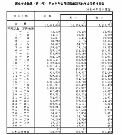 厚生年金の平均受給月額
