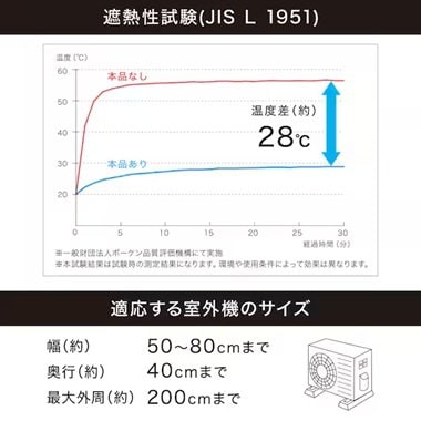 遮熱性試験では未使用時との温度差が約28度に