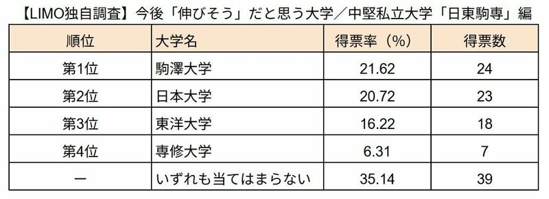 【LIMO独自調査】今後「伸びそう」だと思う大学／中堅私立大学「日東駒専」編（LIMO編集部作成）