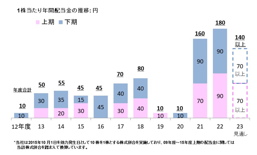 出所：日本製鉄「株主還元・配当」