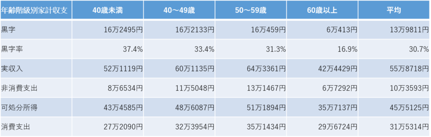 2人以上世帯のうち勤労者世帯の世帯主年齢階級別月別家計収支（出典：総務省統計局の資料を参考に編集部作成）