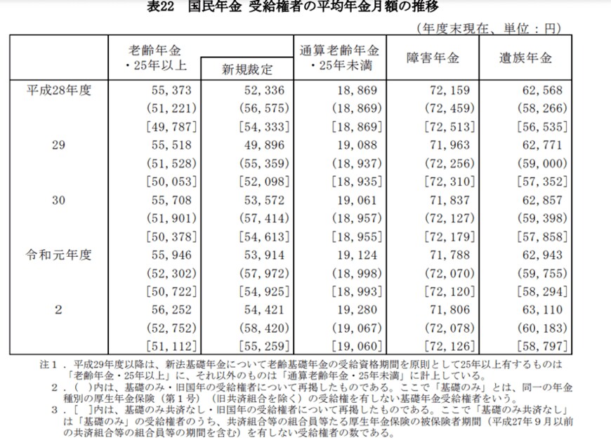 出所：厚生労働省年金局「令和2年度（2020年）厚生年金・国民年金事業の概況」