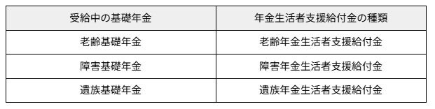 出所：厚生労働省「年金生活者支援給付金制度について」 をもとに筆者作成