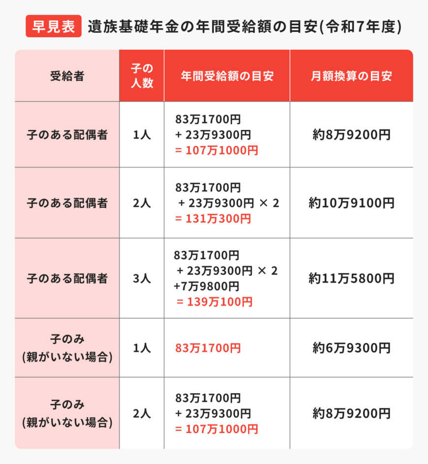 出所：ほけんのコスパ「遺族基礎年金の年間受給額の目安」