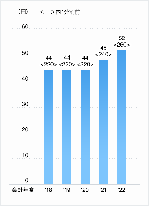 出所：トヨタ自動車株式会社「配当金について」