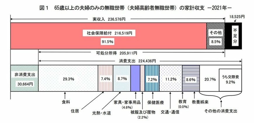 出所：総務省「家計調査/家計収支編 平均結果の概要（2021年）」