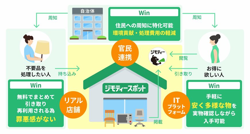 出所：株式会社ジモティー「 大阪市に初出店！0円から不要品を譲り合う官民連携のリユース拠点「ジモティースポット大阪住之江店」５/28オープン」（PRTimes）