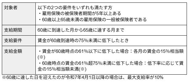 出所：厚生労働省「Q＆A～高年齢雇用継続給付～」、ハローワークインターネットサービス「雇用継続給付」をもとに筆者作成