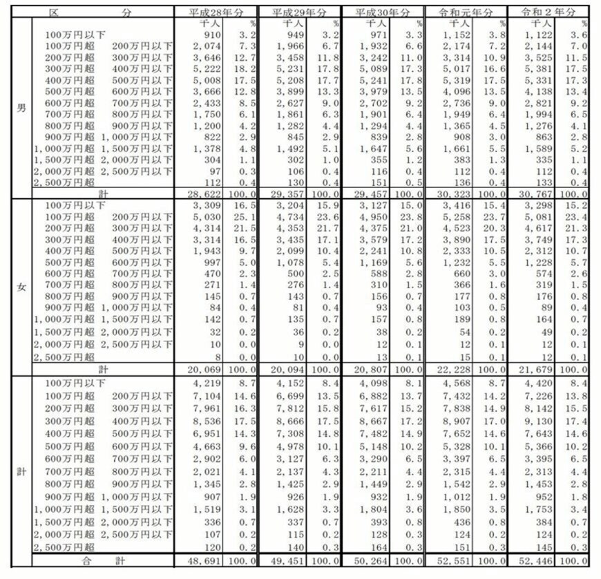 出所：国税庁 「令和2年分 民間給与実態統計調査」