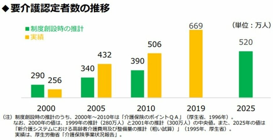 出所：厚生労働省「介護保険制度の概要」