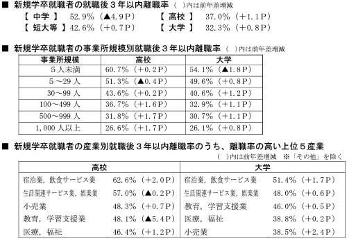 出所：厚生労働省「新規学卒就職者の離職状況(令和2年3月卒業者)を公表します」