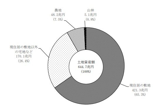 出所：国土交通省「令和5年世帯土地統計 結果の概要」（2025年9月30日）