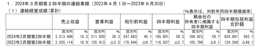 出所：株式会社デンソー　2024年3月期第2四半期決算短信〔IFRS〕（連結）