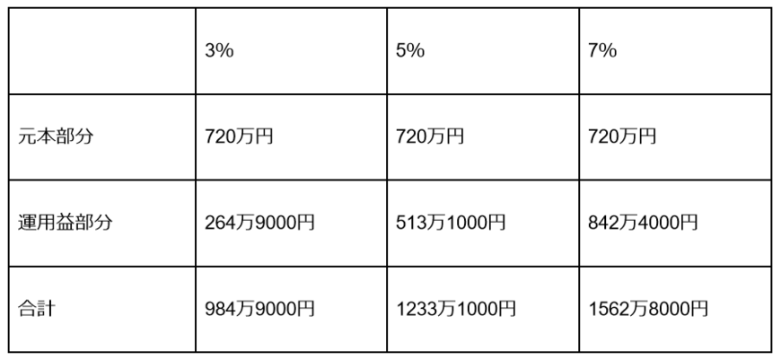 出所：金融庁「資産運用シミュレーション」をもとに筆者作成