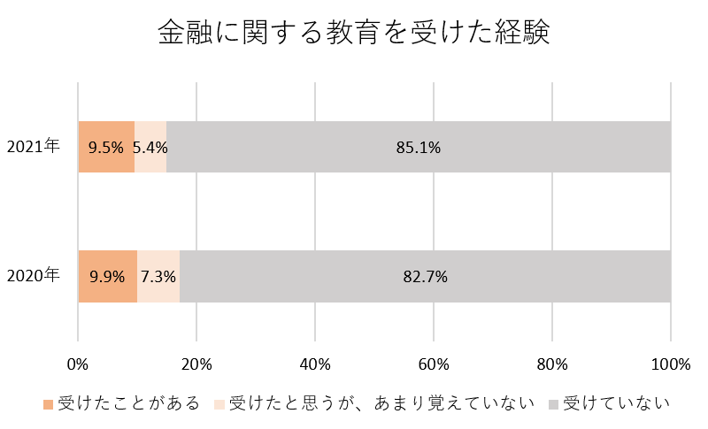 日本証券業協会「個人投資家の証券投資に関する意識調査【インターネット調査】（概要）」をもとに筆者作成