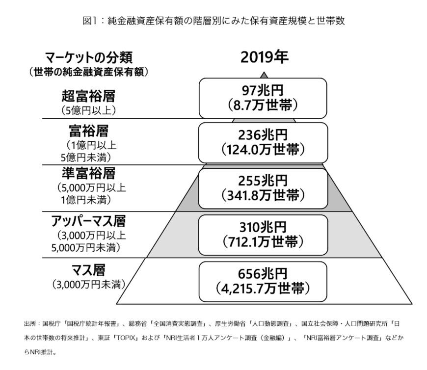 出所：野村総合研究所「野村総合研究所、日本の富裕層は133万世帯、純金融資産総額は333兆円と推計」