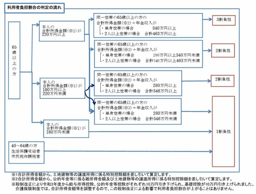 出所：多摩市公式ホームページ「介護保険利用者負担割合の判定の流れ」