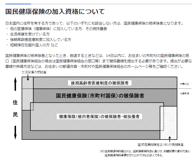 出所：厚生労働省「国民健康保険の加入・脱退について」