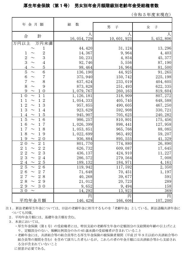 出所：厚生労働省年金局「令和5年度 厚生年金保険・国民年金事業の概況」をもとにLIMO編集部作成