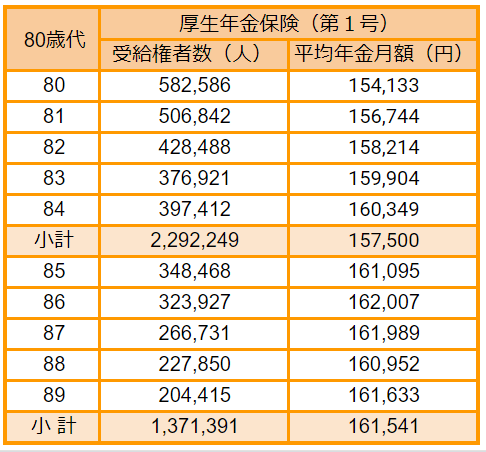 出所：厚生労働省「令和3年度厚生年金保険・国民年金事業の概況」をもとにLIMO編集部作成