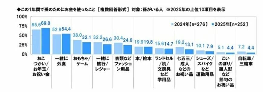 出所：ソニー生命保険株式会社「シニアの生活意識調査2025」