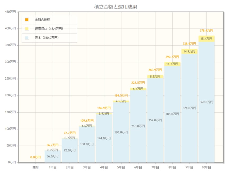 出所：金融庁「資産運用シミュレーション」