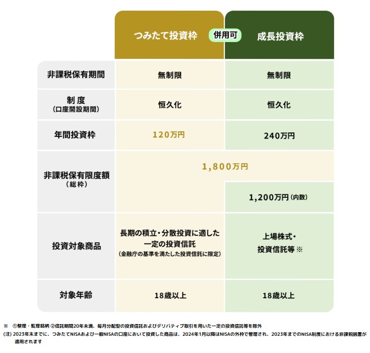 出所：金融庁「NISAとは」