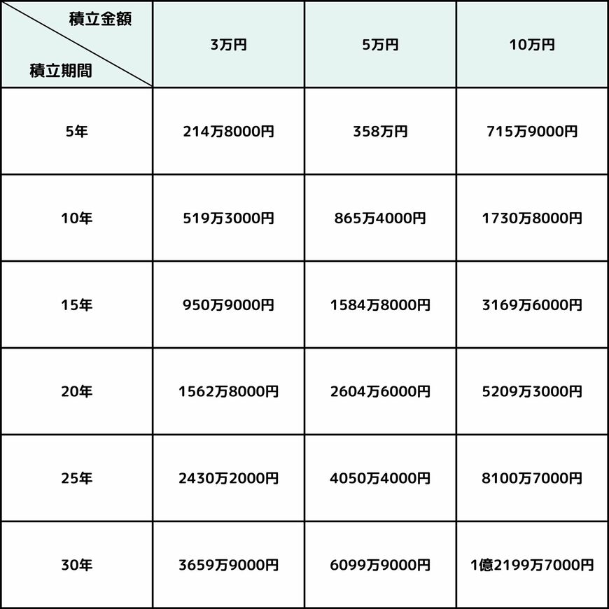 出所：金融庁「資産運用シミュレーション」を基に筆者作成