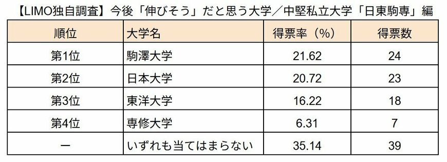 【LIMO独自調査】今後「伸びそう」だと思う大学／中堅私立大学「日東駒専」編（LIMO編集部作成）