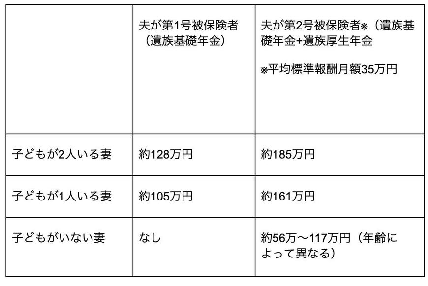 出所：日本年金機構「遺族年金」をもとに筆者作成