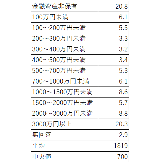 出所：金融広報中央委員会「家計の金融行動に関する世論調査［二人以上世帯調査］（令和4年）各種分類別データ」をもとにLIMO編集部作成