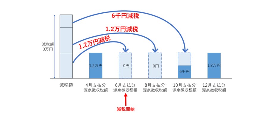 出所：日本年金機構「公的年金から源泉徴収される所得税等の定額減税」