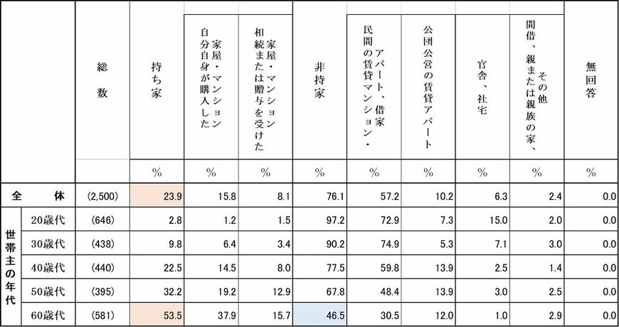 出所：家計の金融行動に関する世論調査［単身世帯調査］（令和2年）各種分類別データ（金融広報中央委員会）