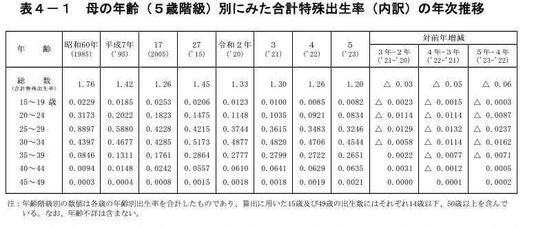 出所：厚生労働省「令和5年（2023）人口動態統計月報年計（概数）の概況」
