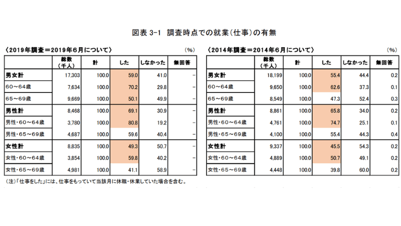 出所：独立行政法人労働政策研究・研修機構「調査シリーズNo.199 60代の雇用・生活調査」