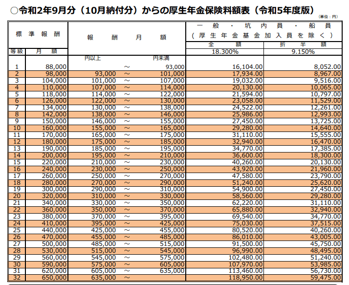 出所：日本年金機構「令和2年9月分（10月納付分）からの厚生年金保険料額表（令和5年度版）」