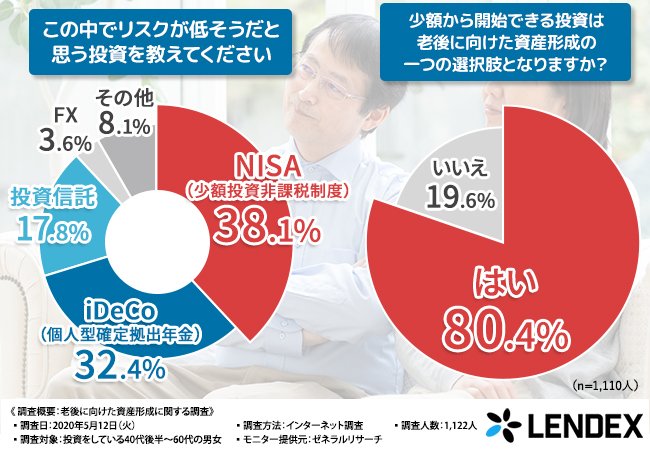 リスクが低いと思える投資について（出典：㈱LENDEXの調査より）