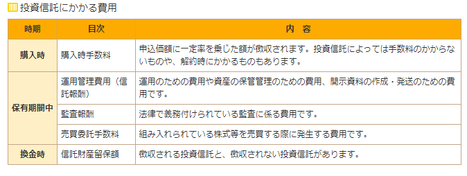 出所：金融庁「投資信託」