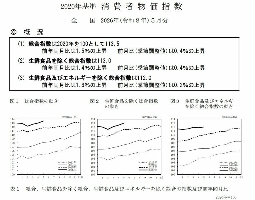 出所：総務省「2020年基準 消費者物価指数 全国 2026年(令和8年)5月分」