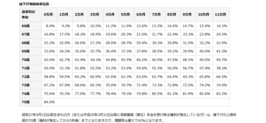 出所：日本年金機構「年金の繰下げ受給」