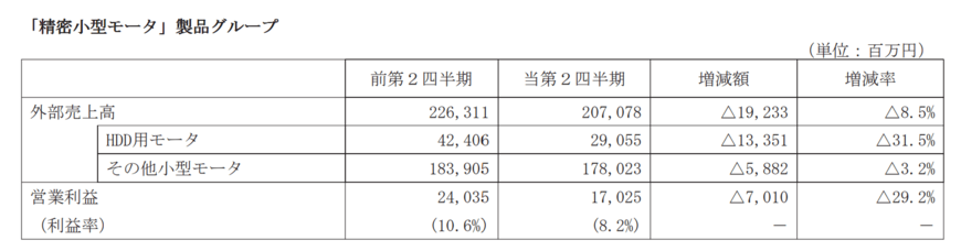 出所：ニデック株式会社　2024年3月期第2四半期決算短信〔IFRS〕（連結）