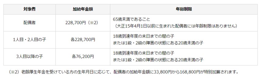 出所：日本年金機構「加給年金額と振替加算」